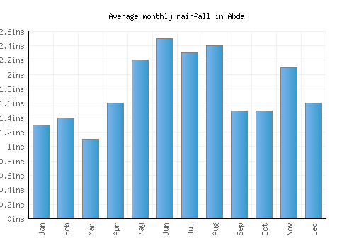 Abda monthly rainfall chart (inches)