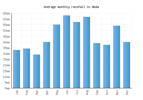 Abda monthly rainfall chart (mm)