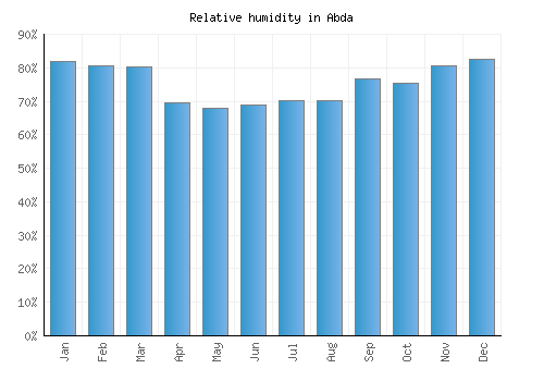 Abda relative humidity averages