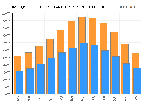 Ābdānān average minimum / maximum temperatures (Fahrenheit)