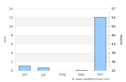Ābdānān average rain in August