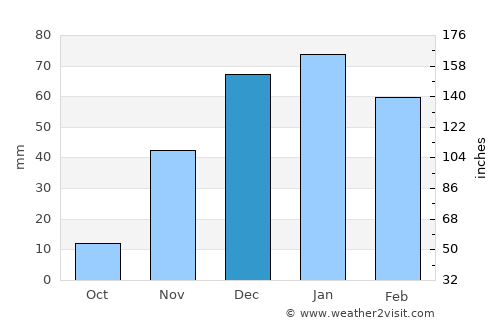 Ābdānān average rain in December