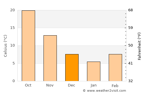 Ābdānān average temperature in December