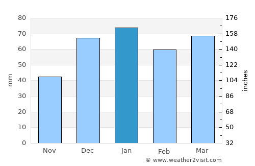 Ābdānān average rain in January