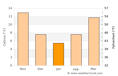 Ābdānān average temperature in January