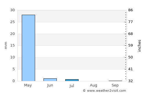 Ābdānān average rain in July