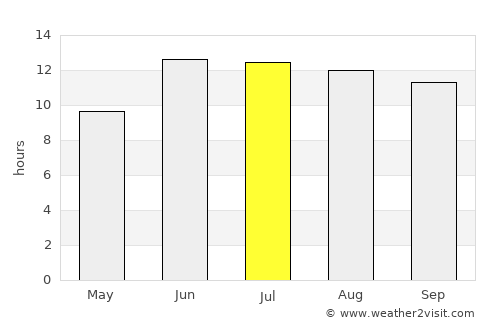 Ābdānān average rain in July