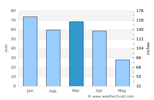 Ābdānān average rain in March