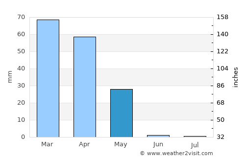 Ābdānān average rain in May