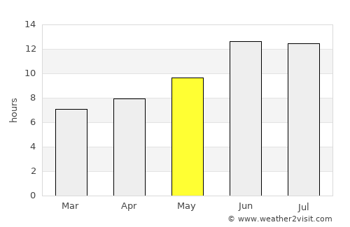 Ābdānān average rain in May