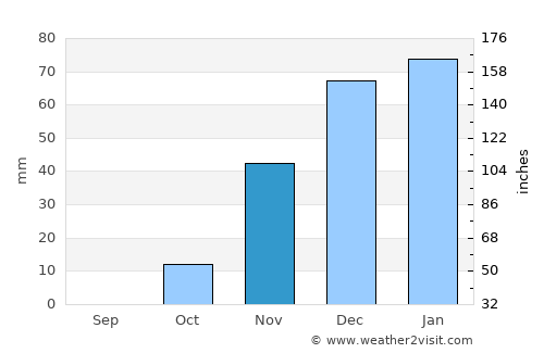 Ābdānān average rain in November