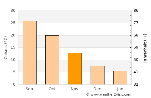 Ābdānān average temperature in November