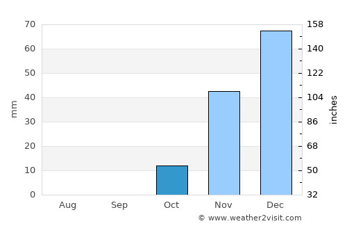 Ābdānān average rain in October