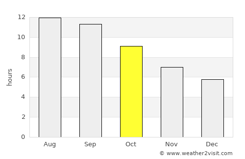 Ābdānān average rain in October