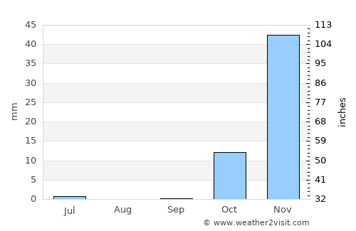 Ābdānān average rain in September