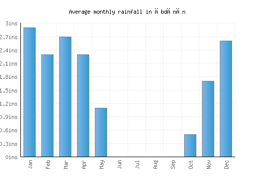 Ābdānān monthly rainfall chart (inches)