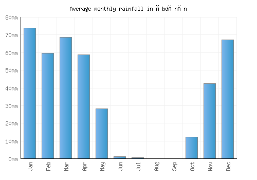 Ābdānān monthly rainfall chart (mm)