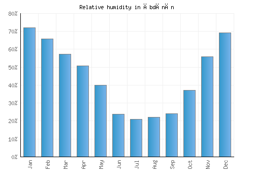 Ābdānān relative humidity averages