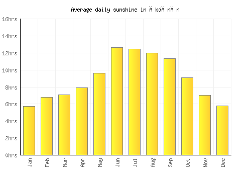 Ābdānān average daily sunshine chart