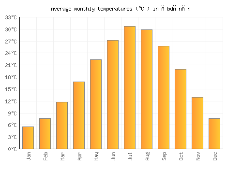 Ābdānān average temperature chart (Celsius)