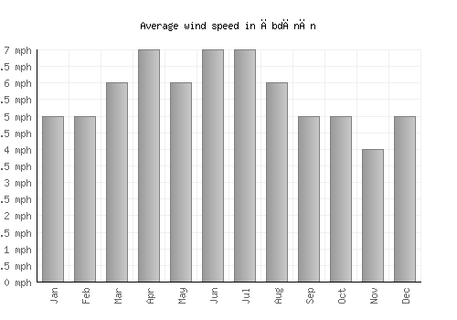Ābdānān average winspeed by month (mph)