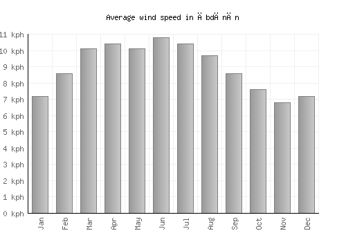 Ābdānān average winspeed by month (km/h)