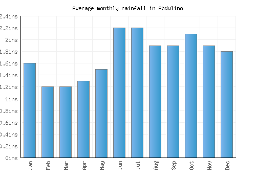 Abdulino monthly rainfall chart (inches)