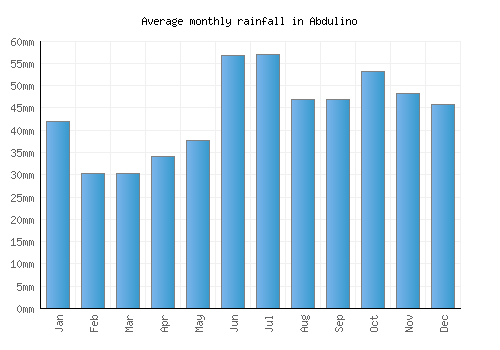 Abdulino monthly rainfall chart (mm)