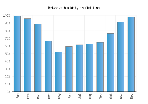 Abdulino relative humidity averages