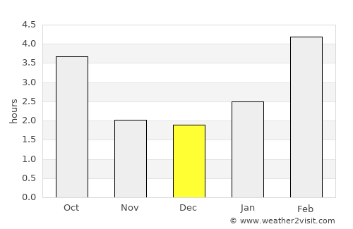 Abdulino average rain in December