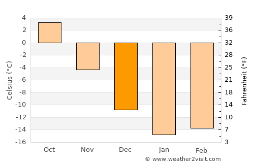 Abdulino average temperature in December
