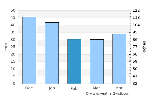 Abdulino average rain in February