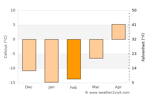 Abdulino average temperature in February