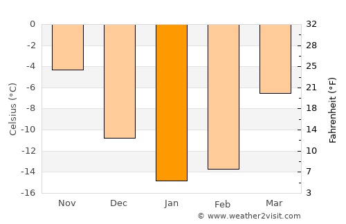 Abdulino average temperature in January