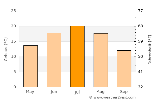 Abdulino average temperature in July