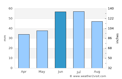 Abdulino average rain in June