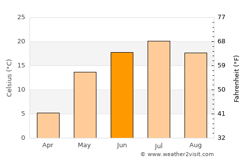 Abdulino average temperature in June