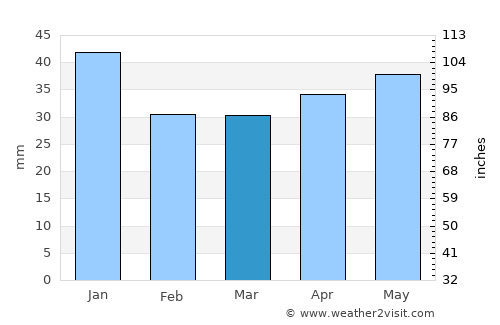 Abdulino average rain in March