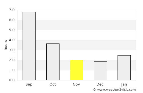 Abdulino average rain in November