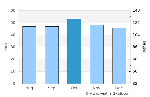 Abdulino average rain in October