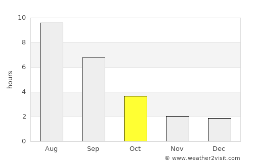 Abdulino average rain in October