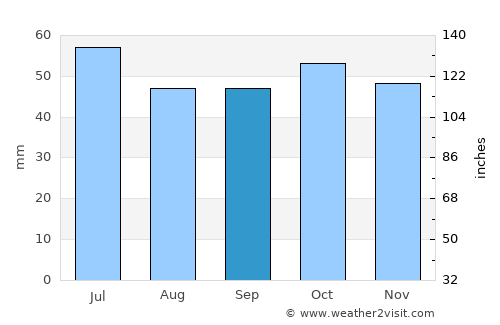 Abdulino average rain in September