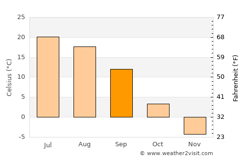 Abdulino average temperature in September