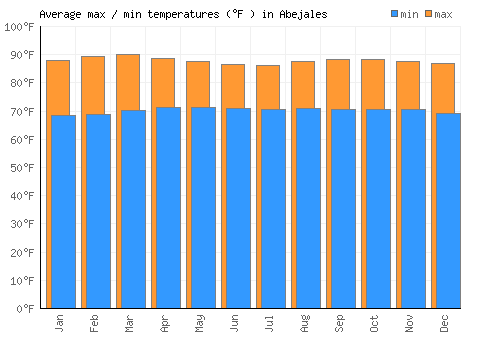Abejales average minimum / maximum temperatures (Fahrenheit)