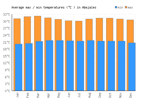 Abejales average minimum / maximum temperatures (Celsius)
