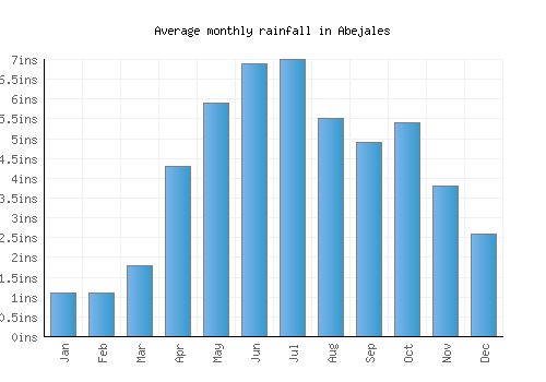 Abejales monthly rainfall chart (inches)