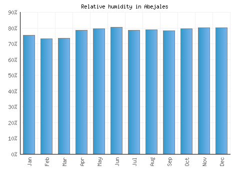 Abejales relative humidity averages