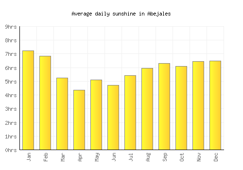 Abejales average daily sunshine chart