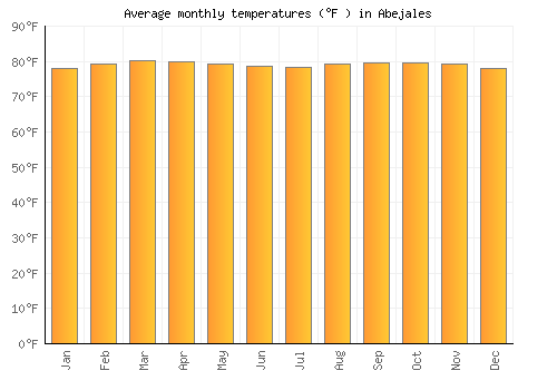 Abejales average temperature chart (Fahrenheit)