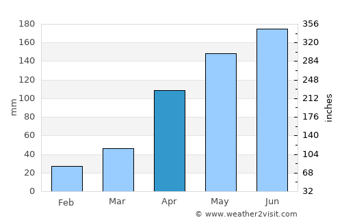 Abejales average rain in April